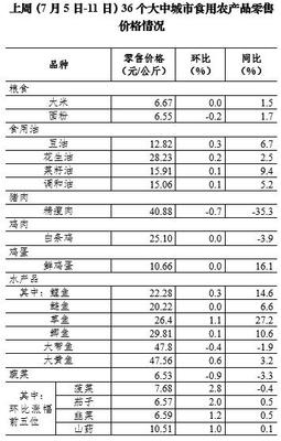 7月第2周36個大中城市蔬菜零售價格連續9周下降，食用農產品市場供應穩定