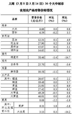 3月第2周全國(guó)豬肉價(jià)格小幅回落，食用農(nóng)產(chǎn)品市場(chǎng)運(yùn)行平穩(wěn)