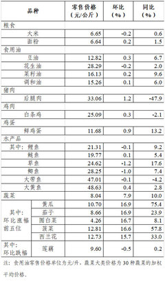 上周36個(gè)大中城市食用農(nóng)產(chǎn)品零售情況 新鮮水果市場(chǎng)穩(wěn)中有升，品種豐富滿足多元需求