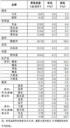 上周36個大中城市食用農產品零售情況 新鮮水果市場穩健，季節性品種引領消費